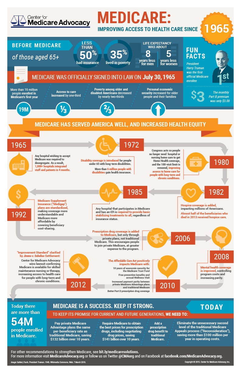 Medicare at a glance - a visual timeline of Medicare